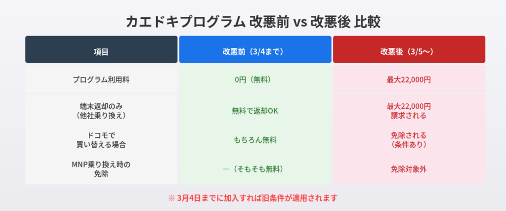 カエドキプログラム改悪前と改悪後の比較表