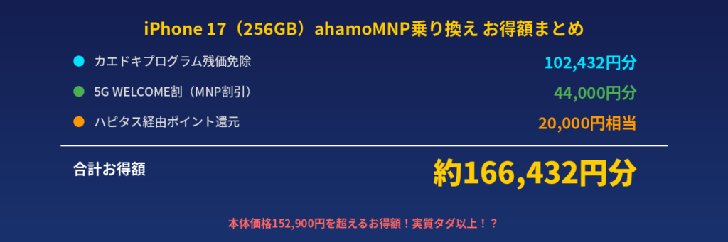 iPhone17 ahamo MNP乗り換えお得額まとめ 合計約166432円